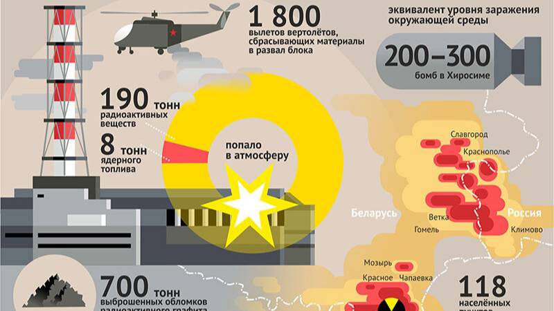🔴Атомная бомбардировка Хиросимы и Нагасаки. Взрыв АЭС в Чернобыле. Давайте разбираться🔴