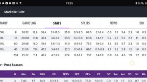 Markelle FultZ stats game log Review of football games