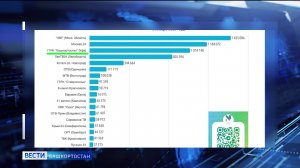 ГТРК "Башкортостан" вошла в тройку лидеров среди региональных телеканалов по просмотру в Rutube