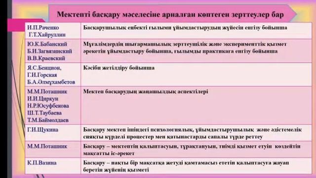 ЛЕКЦИЯ №9.ТЕХНОЛОГИЯЛЫҚ ТӘСІЛ НЕГІЗІНДЕ МЕКТЕПТІ БАСҚАРУ