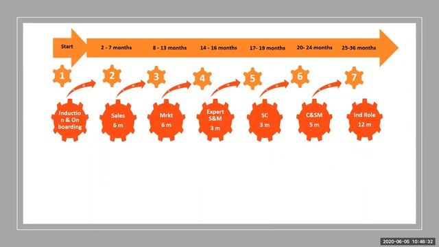 How Learning & Development Creates Value For Organization?