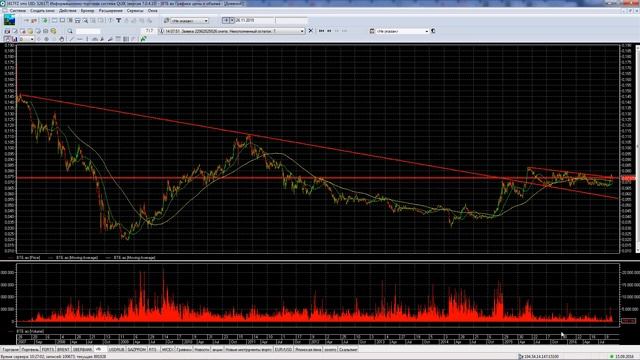 Опасность работы от уровней поддержки и сопротивлений смотреть онлайн