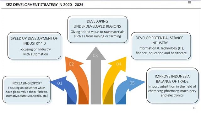 IA-CEPA: Investment Opportunities in Indonesia Special Economic Zones смотреть онлайн