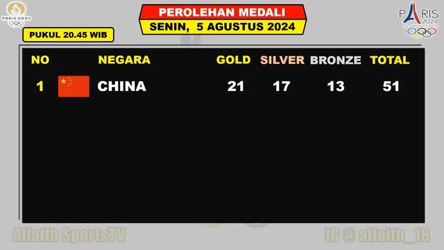 PANJAT TEBING LOLOS 8 BESAR ~ Klasemen Perolehan Medali Olimpiade Paris 2024 Senin 5 Agustus 2024