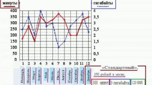 "Тарифы" видеоурок, решение заданий 1 - 5, ОГЭ математика