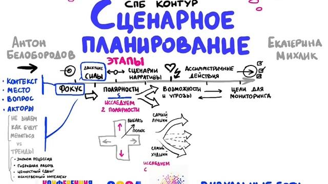 Сценарное планирование на примере СКБ Контур