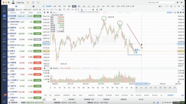 2024年4月1日 【投資港股必看】恒指第二季重頭戲即將影響未來一年走勢！一個位置跌破將有機會見本年新低位？短線阻力位置會係邊？小米最新目標係幾多？ смотреть онлайн
