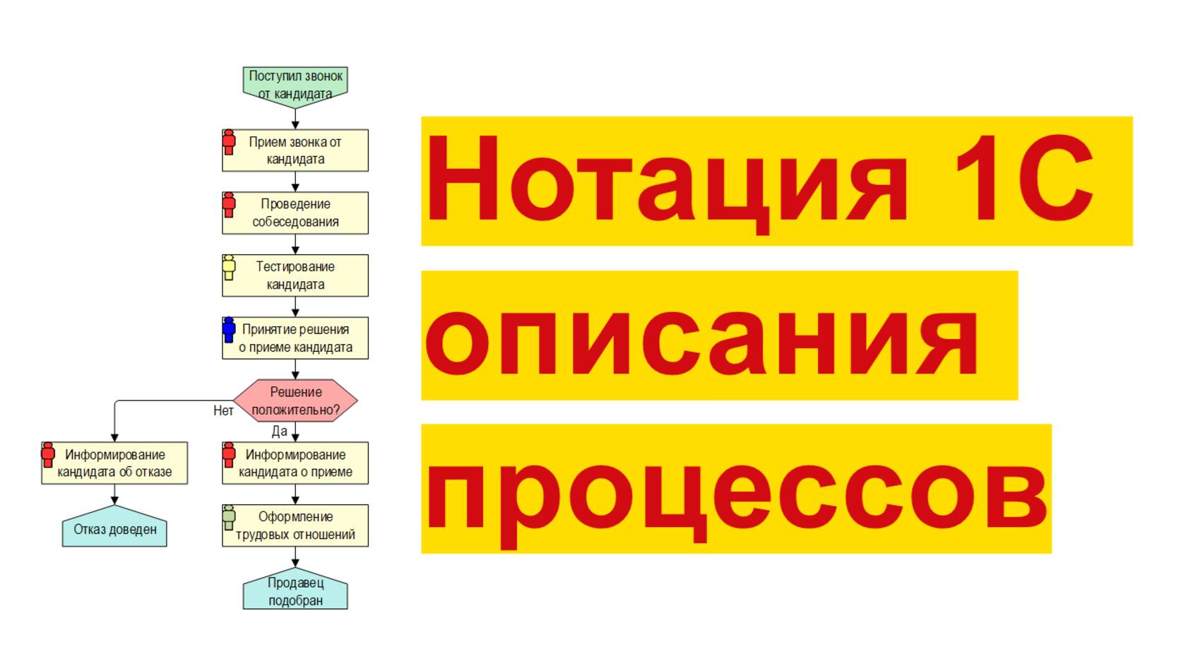 Нотация 1С описания бизнес-процессов