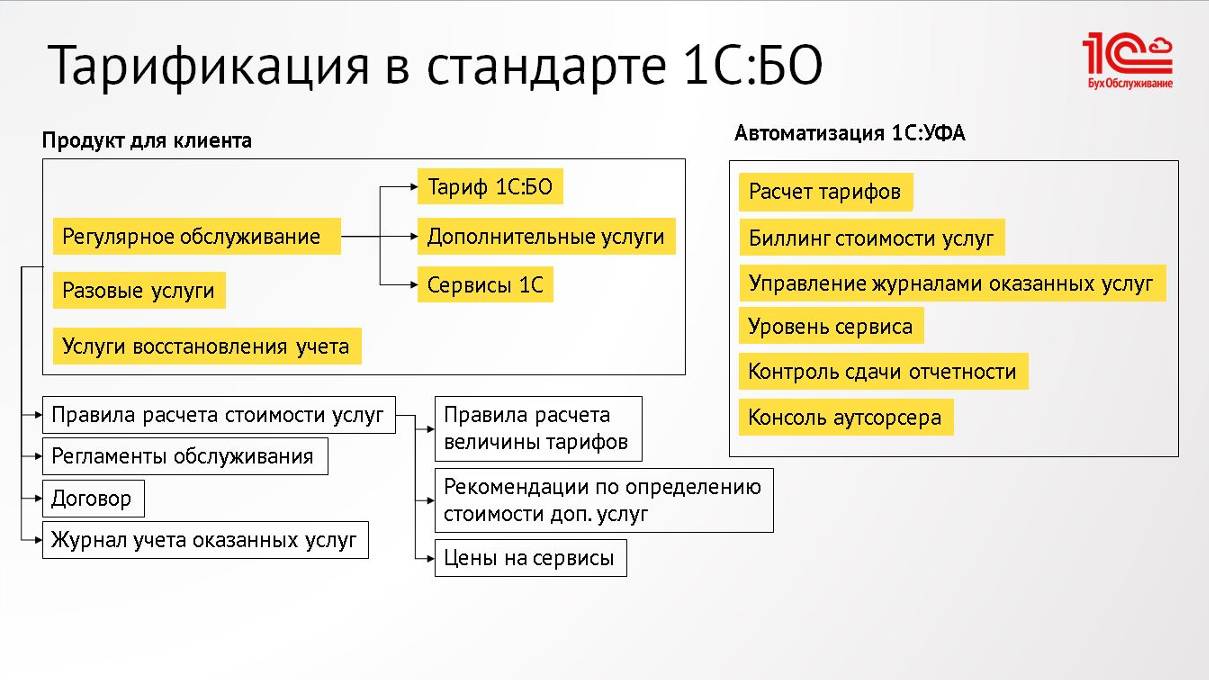 Тарификация услуг 1С:БухОбслуживание