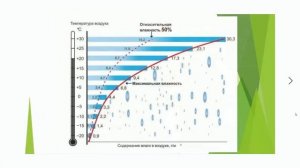 Семинар Часть 4 Влажность. Нормы влажности.
