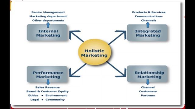 6.CRM Holistic Marketing Marketing Myopia by Dr. Vinod Malkar