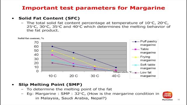Malaysian Palm Oil International Chef Conference 2016: Pastry Margarine