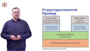 3.2.1 МЭК 61850: Требования, принципы и др.