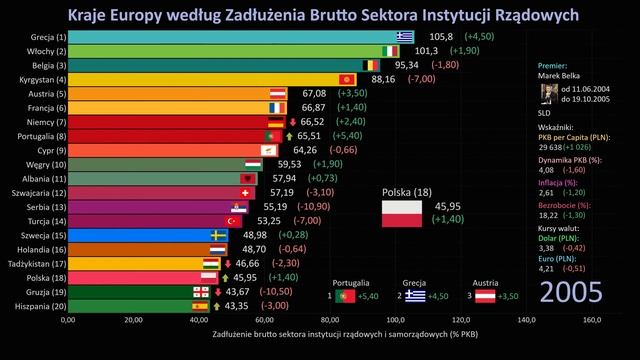 Dług Publiczny Polski jako  PKB na tle Najbardziej Zadłużonych Krajów Europy Ranking 1989 do 201
