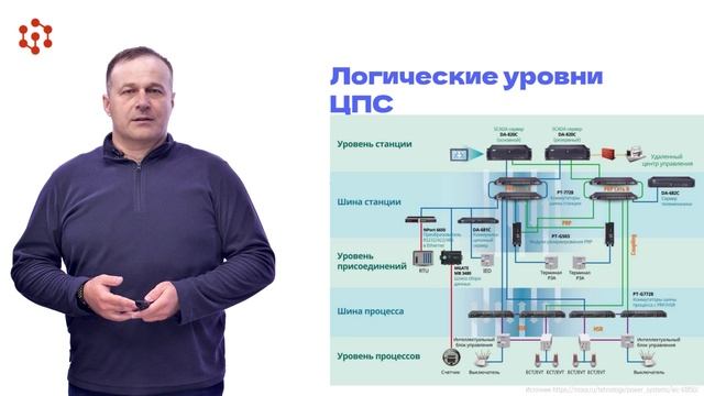3.3.1 Функциональное резервирование и самодиагностика оборудования ЦПС