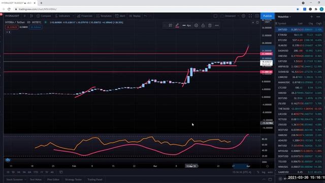Hydra chain (HYDRA) - Market Review March 26th 2021 - Will bulls continue running? смотреть онлайн