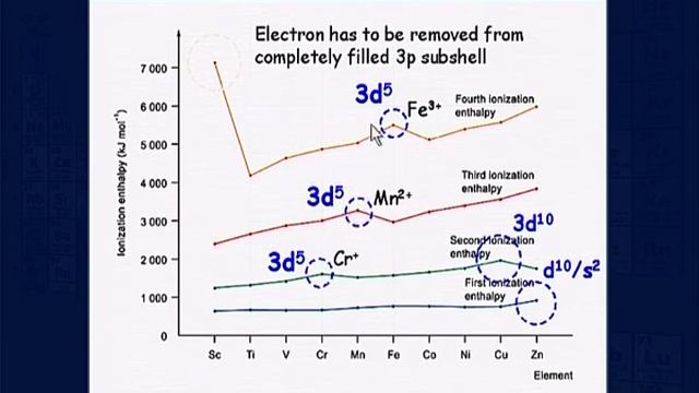 Chemistry of 3d metals-2 смотреть онлайн