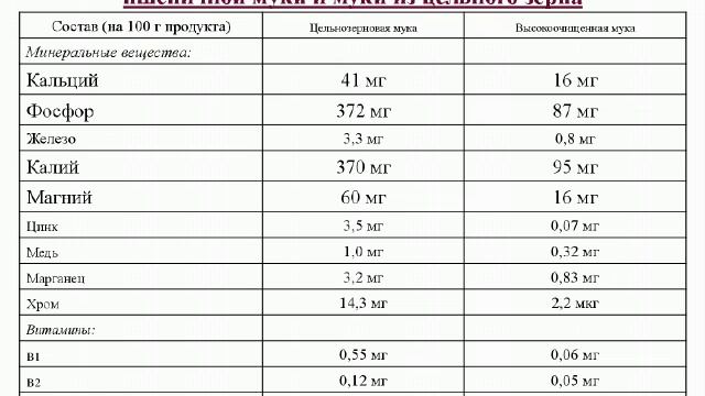 Витамины и минералы