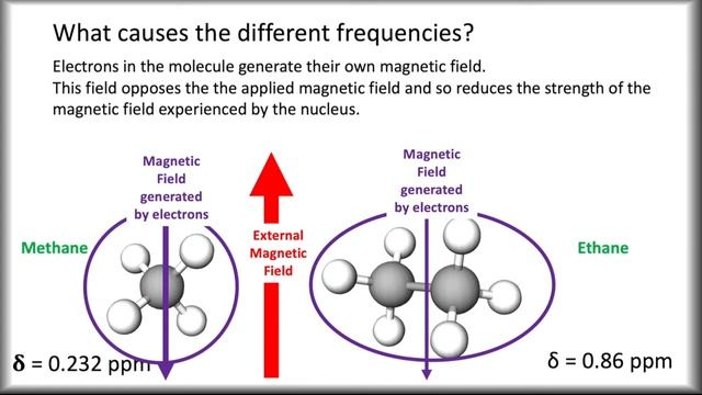 Origins of Chemical Shift in NMR