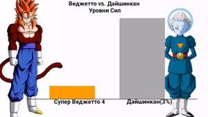 Веджетто vs. Дайшинкан Уровни Сил