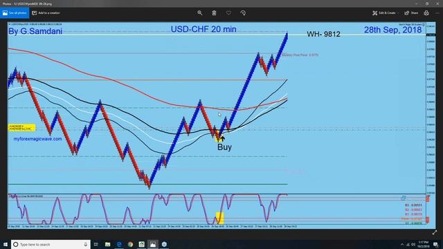 Forex Trading Using Magic IB System. 10-02-18