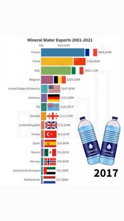 Mineral Water Exports by Country: A Dynamic Bar Graph Race