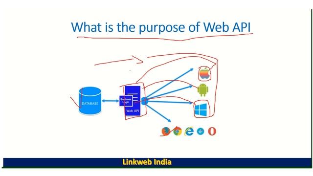 What is Asp.Net Core Web API | Asp.Net Core Web API Tutorial