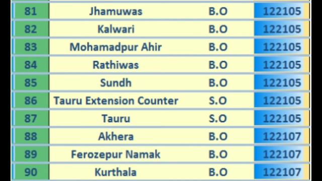 GURGAON PIN Codes List || 171 Post Offices in Numerical Order. HARYANA. смотреть онлайн