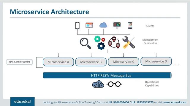 Microservice Architecture | Microservices  Training | Microservices | Edureka Rewind -   7