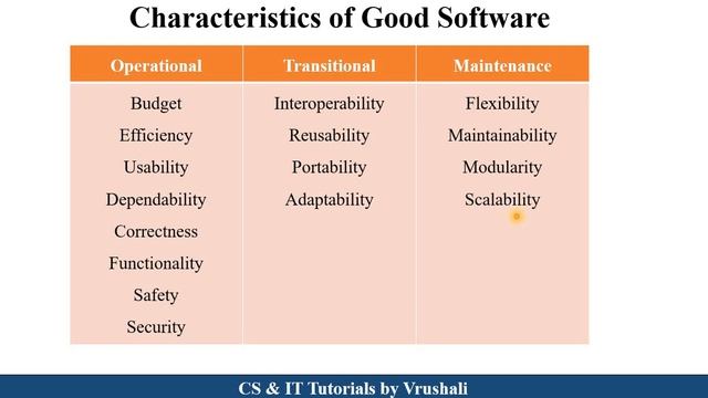 SE 1 : Introduction to Software Engineering | Nature of Software | SE Full Course