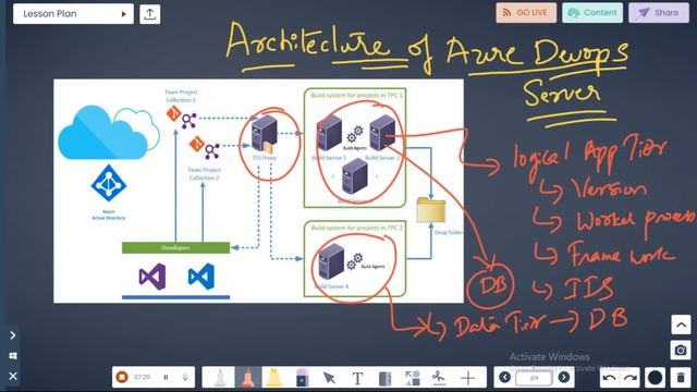 Learn Azure DevOps Server Architecture  #devopstutorial #azuredevops #devops