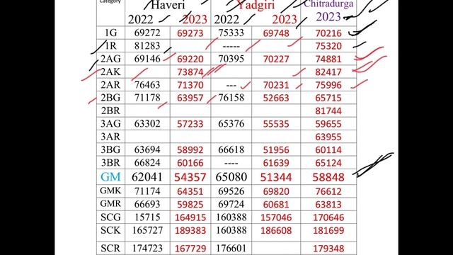 HAVERI,YADGIRI & CHITRADURGA MEDICAL COLLEGES NEET CUTOFF ANALYSIS | NEET2024|KEA |CET смотреть онлайн