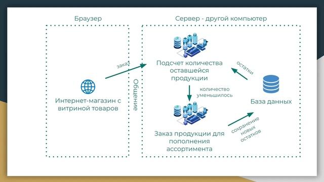 Урок 2. Автоматизация процессов в бизнесе и из каких частей состоит разработка