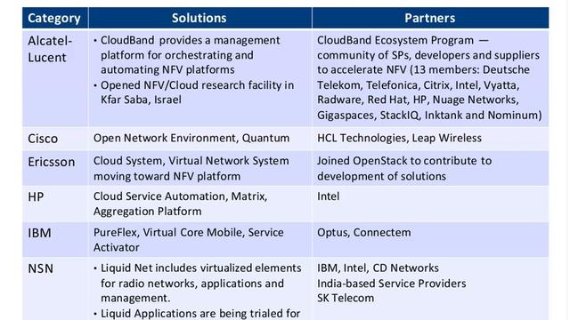 New investments in the Carrier Data Center Cloud and NFV смотреть онлайн