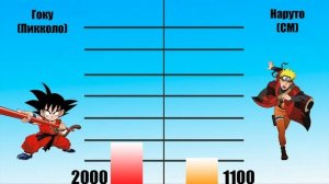 Наруто vs Сон Гоку Уровень сил : Power Levels