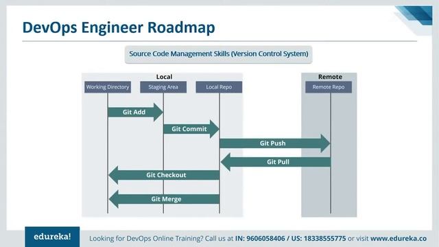 How to become a DevOps Engineer | DevOps Engineer Roadmap 2021 | Edureka | DevOPs Rewind - 6