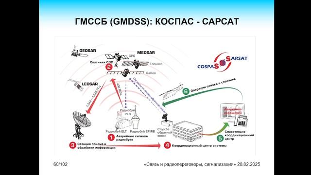 20.02.2025 Лекция от А.Ю. Гришина - Связь, радиопереговоры, сигнализация