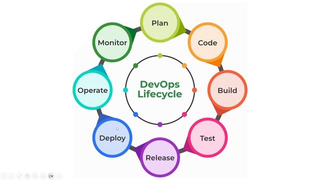 The Ultimate Guide to Mastering DevOps Like a Pro in 2023.