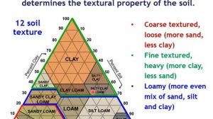 Soil as the fundamental resource for Ag production