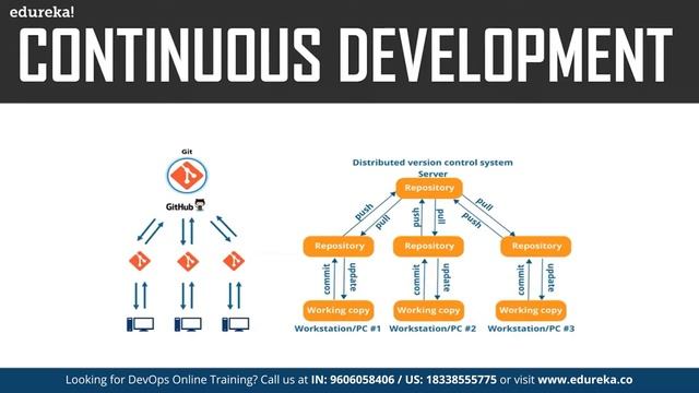 DevOps Lifecycle | Introduction To DevOps | DevOps Tools | What is DevOps? | Edureka Rewind - 6