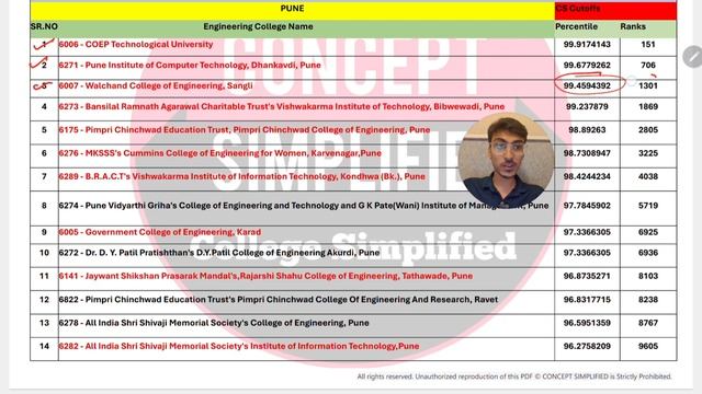 MHT CET 2024 | All Engineering Colleges of Pune Rank Wise | CAP Round Counselling