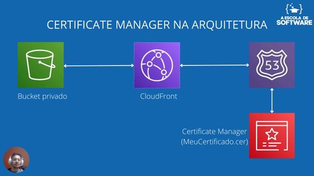 AWS DEVELOPER ASSOCIATE - TIPOS DE CRIPTOGRAFIA - 2022