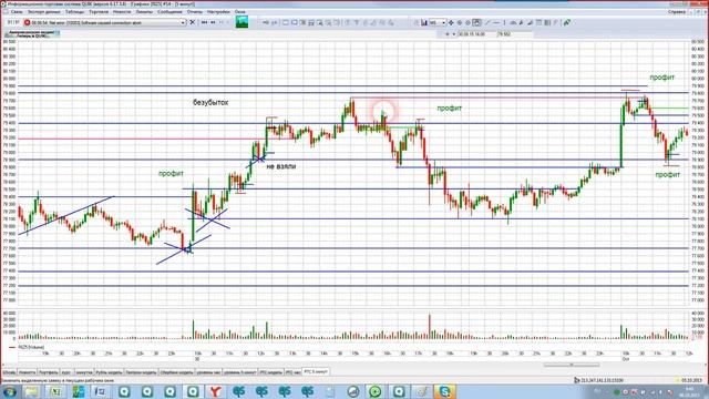 Интрадей. Разбор 06-10-2015 смотреть онлайн