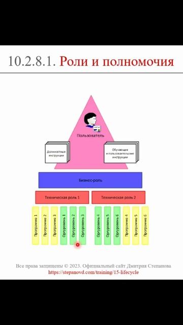 Роли и полномочия || ERP-системы и КИС (словарь) #erp #кис #pmo #sap #1с #agile #erp-система