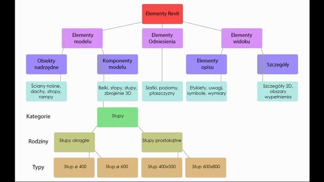 Czym jest BIM? Co to jest BIM? - REVIT - CG WISDOM смотреть онлайн