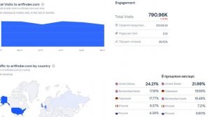 📊 Арт-галереи Saatchiart, Artfinder, Artmajeur посещаемость в сентябре 2021 года. Обзор Poly