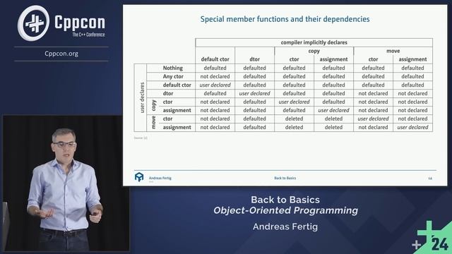Back to Basics: Object-Oriented Programming in C++ - Andreas Fertig - CppCon 2024