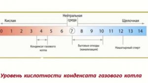 Котлы газовые конденсационные. Монтаж. Требования к отводу конденсата