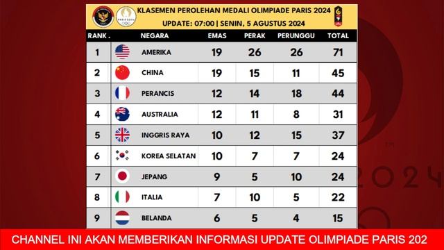 PANJAT TEBING BISA RAIH EMAS - Klasemen Perolehan Medali Olimpiade Paris 2024 Terbaru
