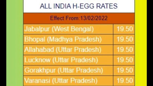 14-02-2022- poultry rates | Daily Poultry Rates | Daily poultry rates in india| egg | broiler |chic смотреть онлайн